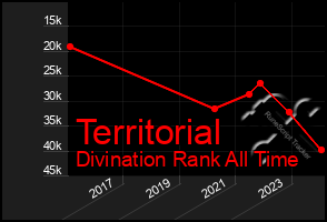 Total Graph of Territorial