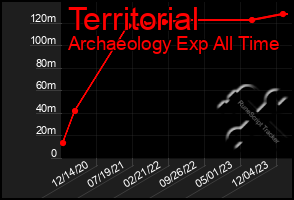 Total Graph of Territorial