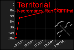 Total Graph of Territorial