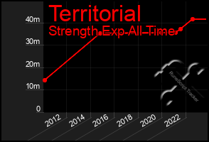 Total Graph of Territorial