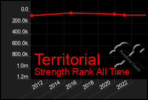 Total Graph of Territorial