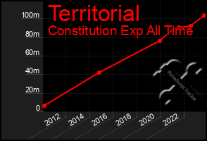 Total Graph of Territorial