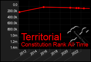 Total Graph of Territorial