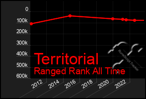 Total Graph of Territorial