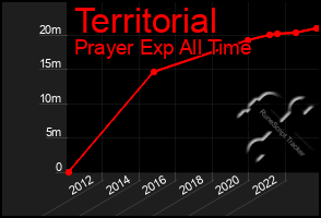 Total Graph of Territorial