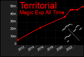 Total Graph of Territorial