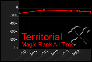 Total Graph of Territorial