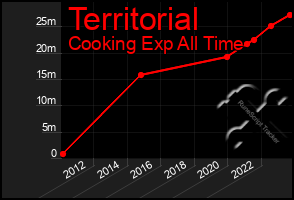 Total Graph of Territorial