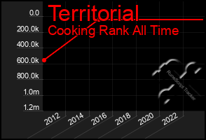 Total Graph of Territorial