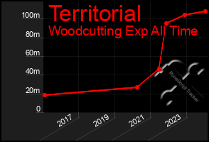 Total Graph of Territorial