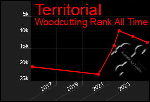 Total Graph of Territorial