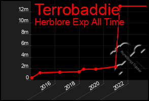 Total Graph of Terrobaddie