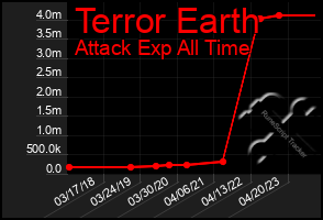 Total Graph of Terror Earth