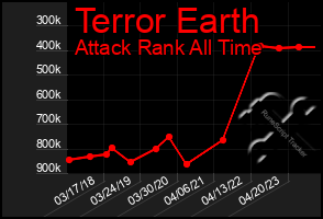 Total Graph of Terror Earth