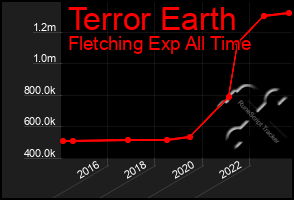 Total Graph of Terror Earth