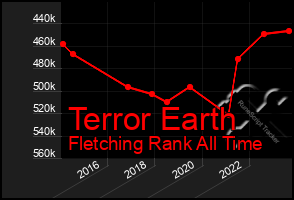 Total Graph of Terror Earth