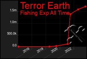 Total Graph of Terror Earth