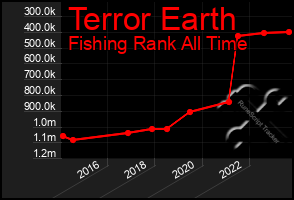 Total Graph of Terror Earth