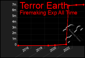 Total Graph of Terror Earth