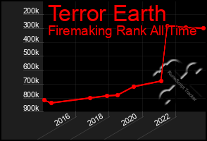 Total Graph of Terror Earth