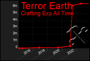 Total Graph of Terror Earth