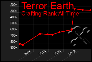 Total Graph of Terror Earth