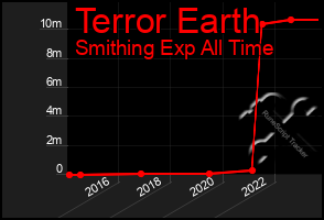 Total Graph of Terror Earth