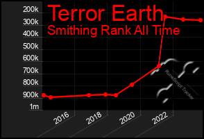 Total Graph of Terror Earth