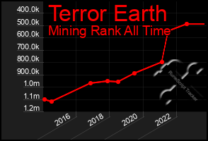 Total Graph of Terror Earth