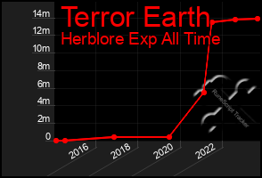 Total Graph of Terror Earth