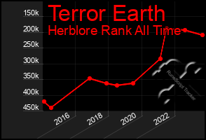 Total Graph of Terror Earth