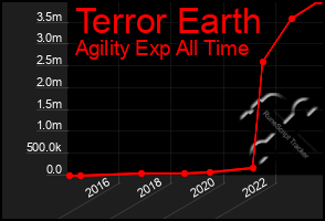 Total Graph of Terror Earth