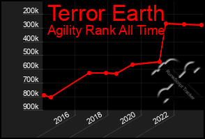 Total Graph of Terror Earth