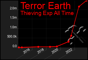 Total Graph of Terror Earth