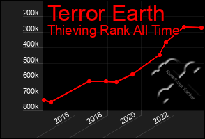 Total Graph of Terror Earth