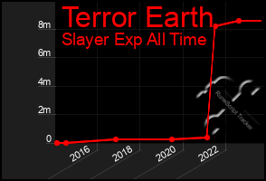 Total Graph of Terror Earth