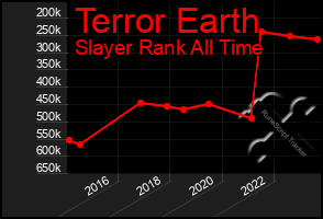 Total Graph of Terror Earth