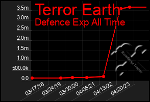 Total Graph of Terror Earth