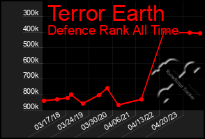 Total Graph of Terror Earth