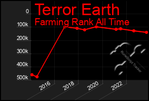 Total Graph of Terror Earth