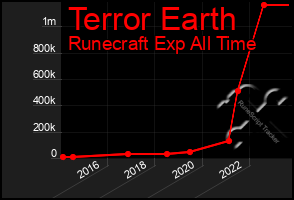 Total Graph of Terror Earth