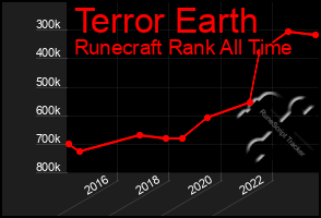 Total Graph of Terror Earth