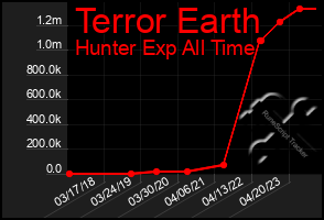 Total Graph of Terror Earth