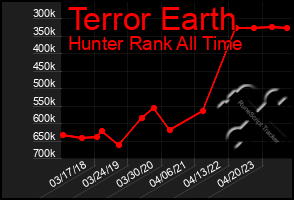 Total Graph of Terror Earth