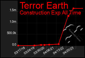 Total Graph of Terror Earth