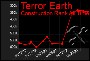 Total Graph of Terror Earth