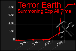 Total Graph of Terror Earth