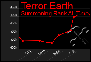 Total Graph of Terror Earth