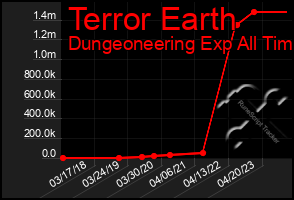 Total Graph of Terror Earth