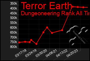 Total Graph of Terror Earth